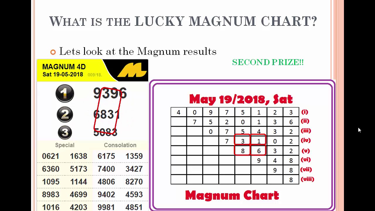 Magnum prediction 4d ‎my4Ds